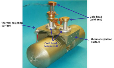 Figure 2: Model of a three-stage cold head showing the location of the pulse tube cold head warm end relative to the thermal rejection surfaces.